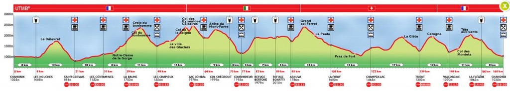 UTMB Elevation Profile